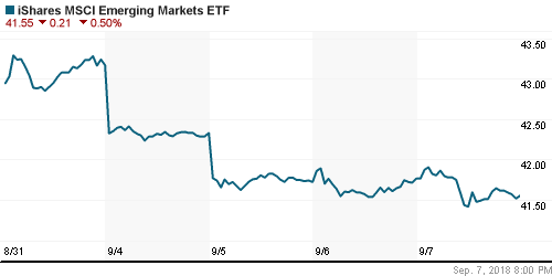 График: iShares MSCI Emerging Markets Index (EEM).