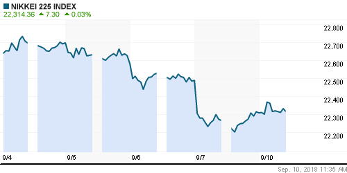 График индекса Nikkei-225 (Japan).