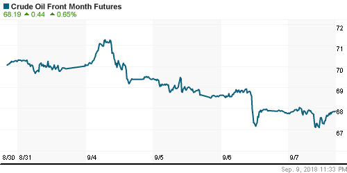 График изменения цен на нефть: Crude oil.