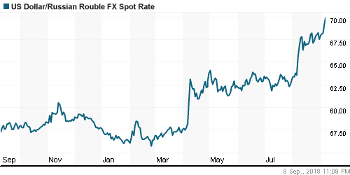 График официального курса Рубля к Доллару США.