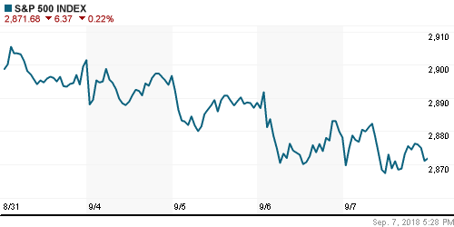 График индекса S&P 500.