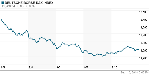 График индекса XETRA DAX.