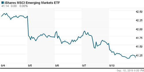 График: iShares MSCI Emerging Markets Index (EEM).