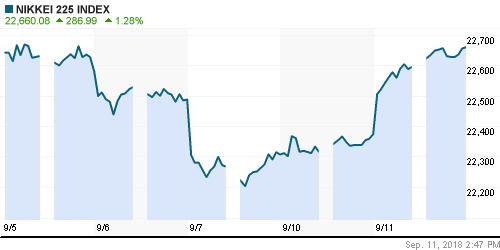 График индекса Nikkei-225 (Japan).