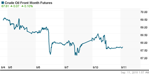 График изменения цен на нефть: Crude oil.