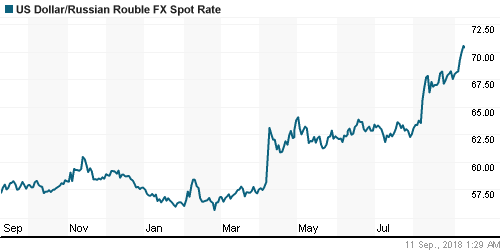 График официального курса Рубля к Доллару США.