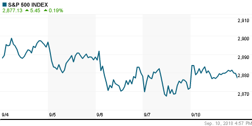 График индекса S&P 500.