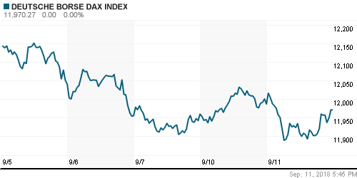 График индекса XETRA DAX.