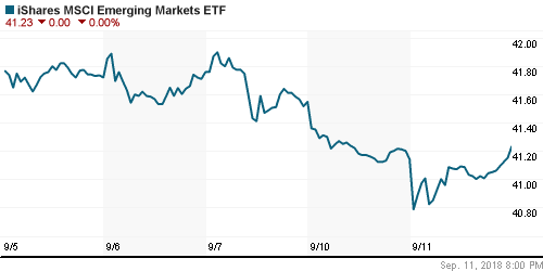 График: iShares MSCI Emerging Markets Index (EEM).