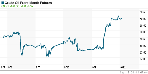 График изменения цен на нефть: Crude oil.