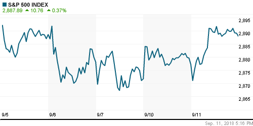 График индекса S&P 500.