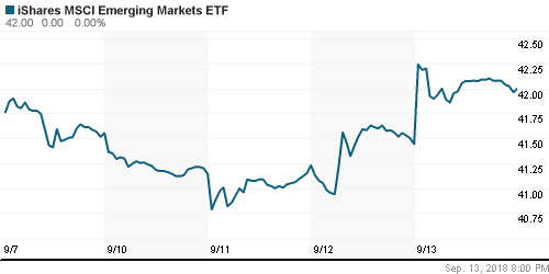 График: iShares MSCI Emerging Markets Index (EEM).