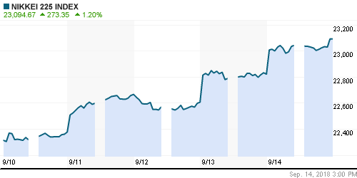 График индекса Nikkei-225 (Japan).