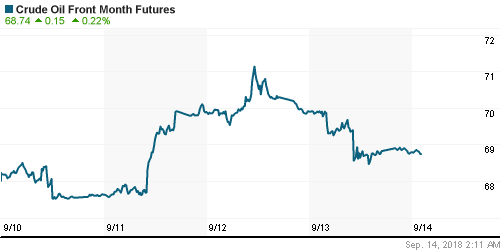 График изменения цен на нефть: Crude oil.