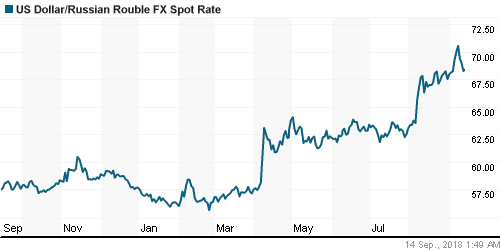 График официального курса Рубля к Доллару США.