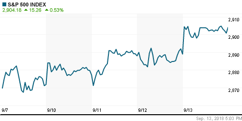 График индекса S&P 500.