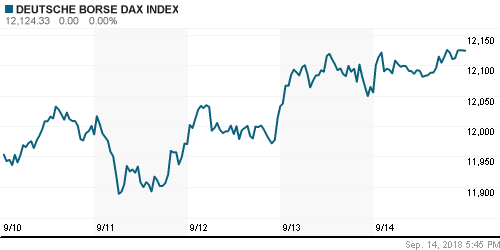 График индекса XETRA DAX.