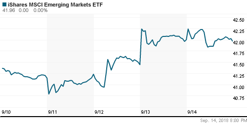 График: iShares MSCI Emerging Markets Index (EEM).