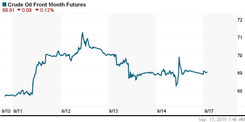 График изменения цен на нефть: Crude oil.