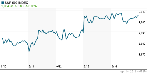 График индекса S&P 500.