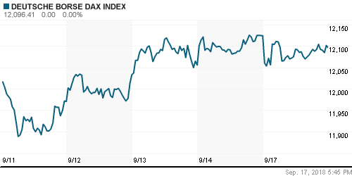 График индекса XETRA DAX.