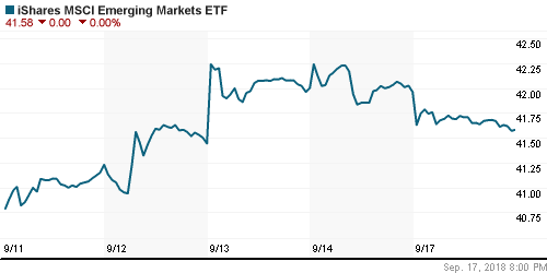 График: iShares MSCI Emerging Markets Index (EEM).