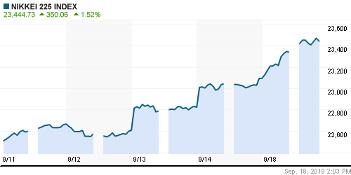 График индекса Nikkei-225 (Japan).
