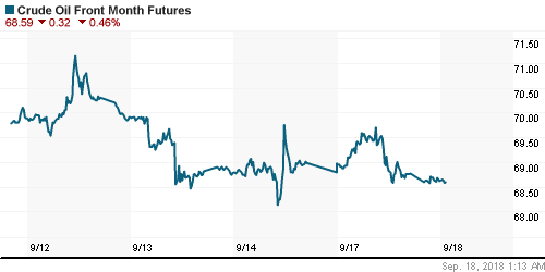 График изменения цен на нефть: Crude oil.