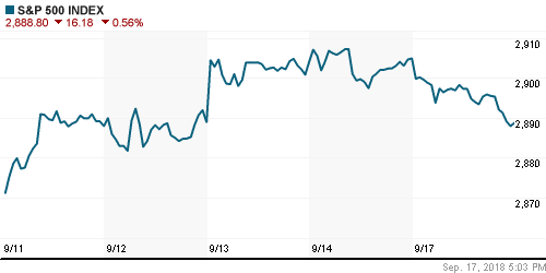 График индекса S&P 500.