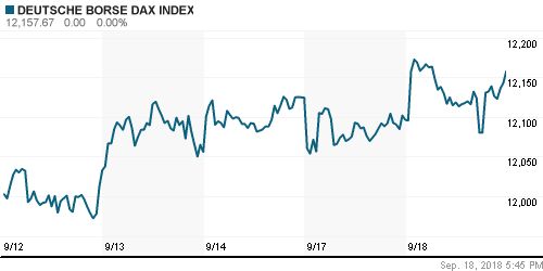 График индекса XETRA DAX.