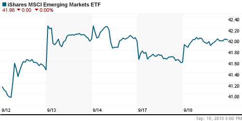 График: iShares MSCI Emerging Markets Index (EEM).