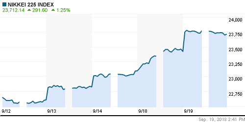 График индекса Nikkei-225 (Japan).