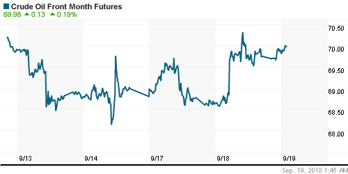 График изменения цен на нефть: Crude oil.