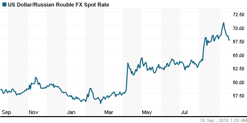 График официального курса Рубля к Доллару США.