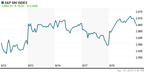 График индекса S&P 500.