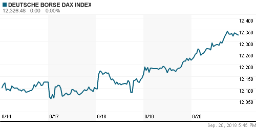 График индекса XETRA DAX.