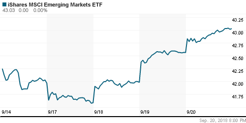 График: iShares MSCI Emerging Markets Index (EEM).