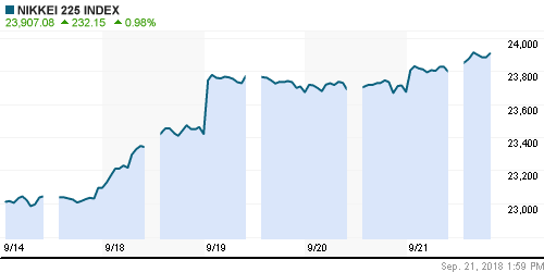 График индекса Nikkei-225 (Japan).