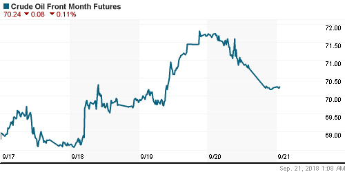 График изменения цен на нефть: Crude oil.