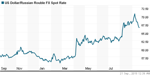 График официального курса Рубля к Доллару США.