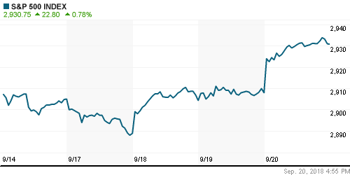 График индекса S&P 500.