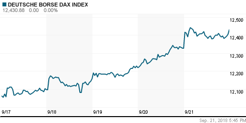 График индекса XETRA DAX.