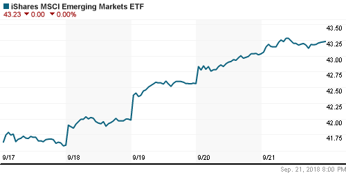 График: iShares MSCI Emerging Markets Index (EEM).