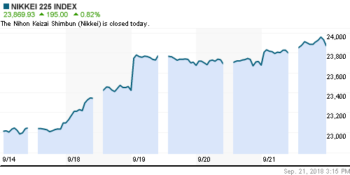 График индекса Nikkei-225 (Japan).