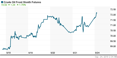 График изменения цен на нефть: Crude oil.