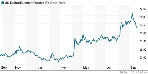 График официального курса Рубля к Доллару США.