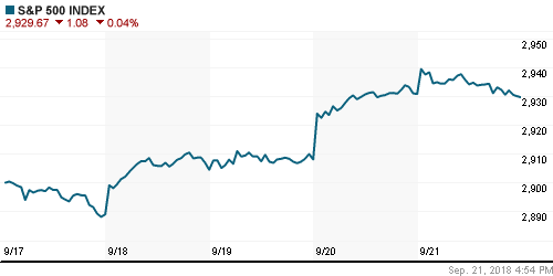 График индекса S&P 500.