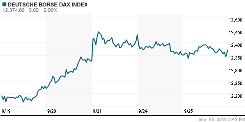 График индекса XETRA DAX.