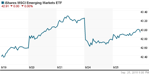 График: iShares MSCI Emerging Markets Index (EEM).