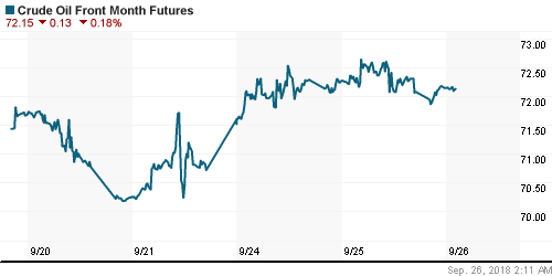 График изменения цен на нефть: Crude oil.